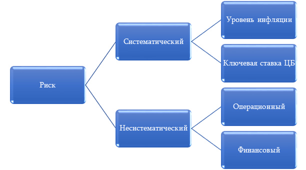 Рис. 1. Декомпозиция риска